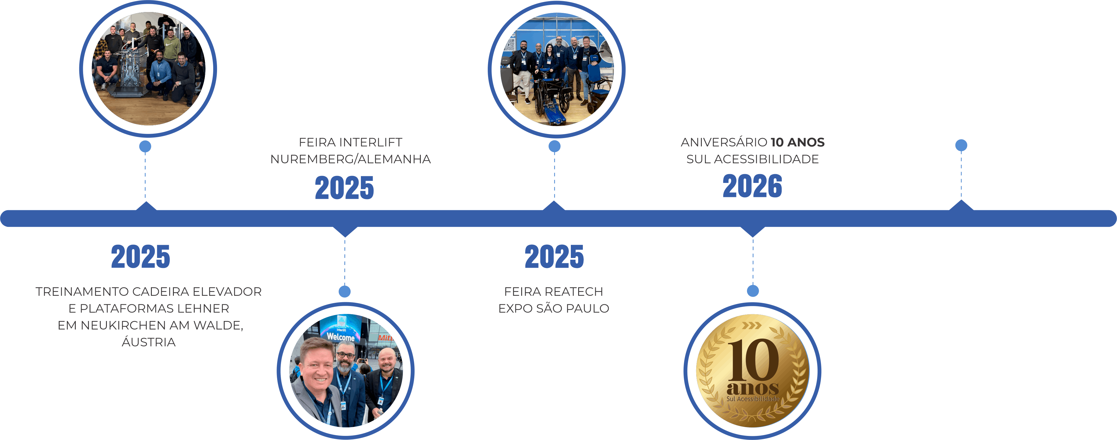 timeline